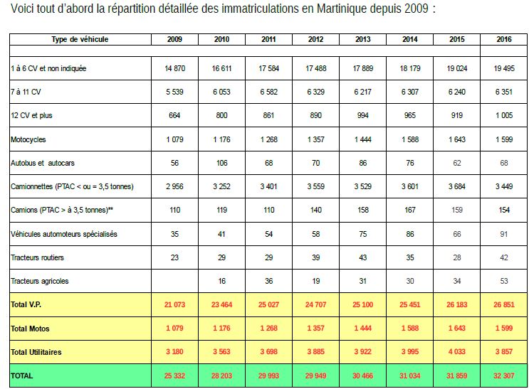 véhicules occasion tableau stats