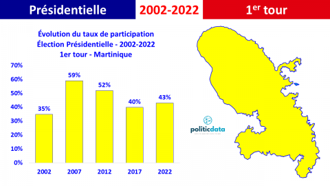10-martinique evolution participation présidentielle 2002-2022