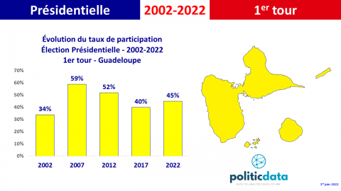 11-guadeloupe evolution participation presidentielle 2002-2020