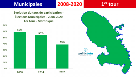 8-martinique evolution participation municipales 2008-2020