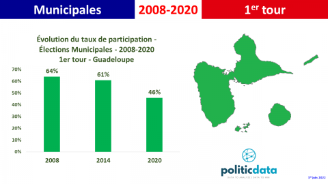 9-guadeloupe evolution participation municipales 2008-2020