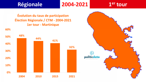 9-martinique evolution participation régionale 2004-2021