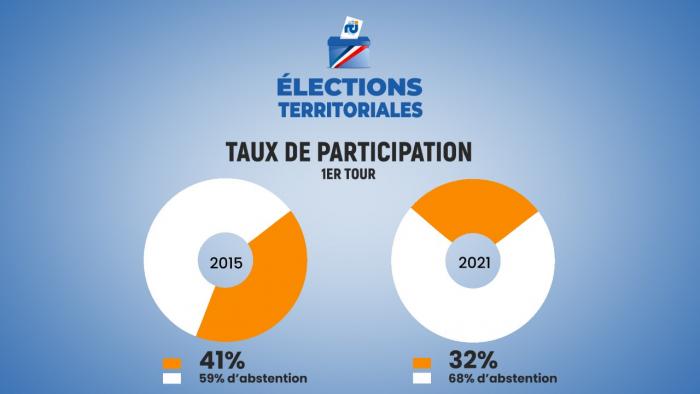 abstention 1er tour territoriales 2021