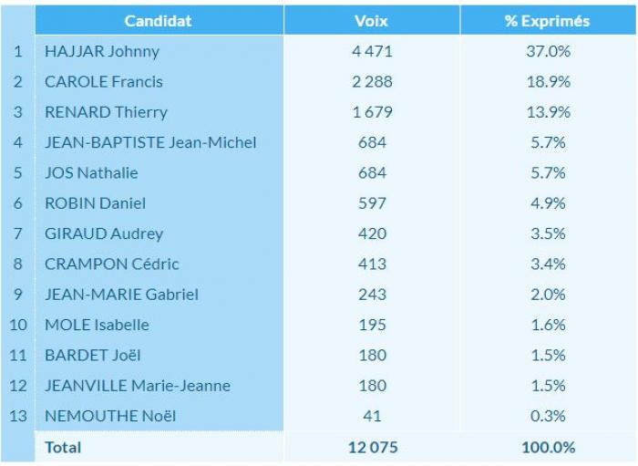 Résultats Fort-de-France législatives 1er tour.jpg