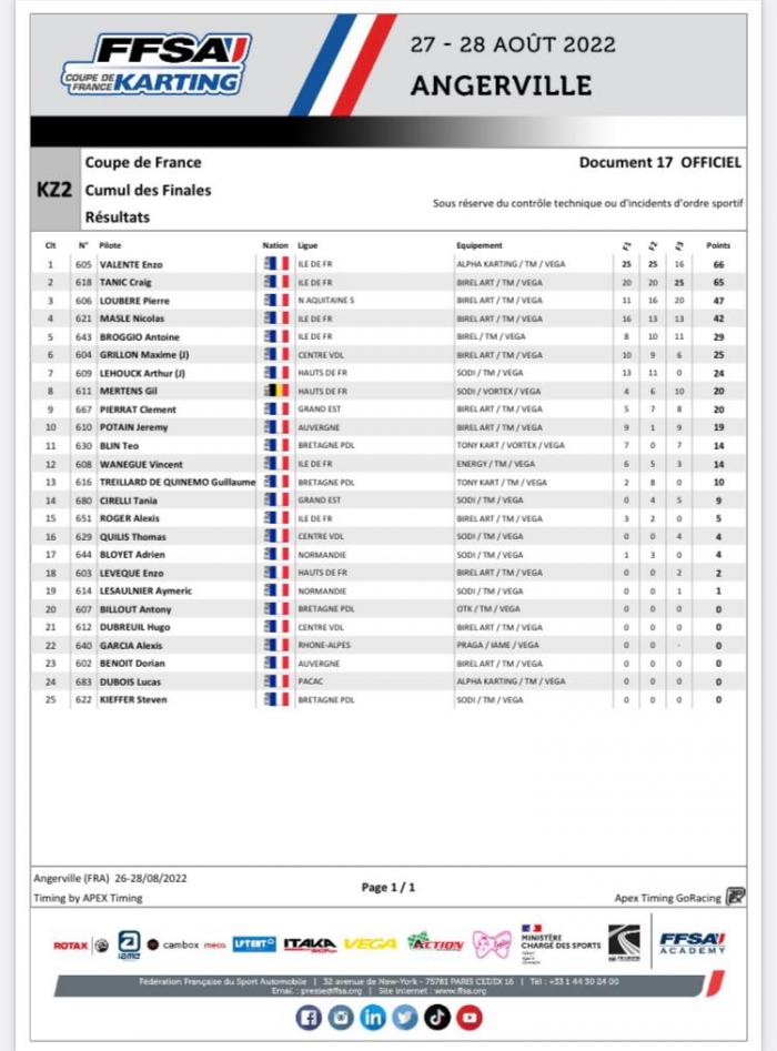 Classement officiel final de la Coupe de France de karting