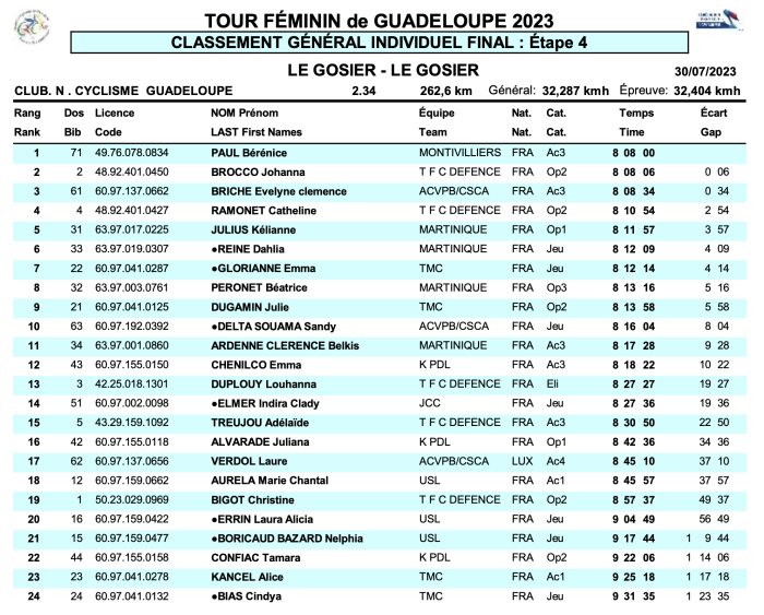 Classement général Tour cycliste de Guadeloupe.