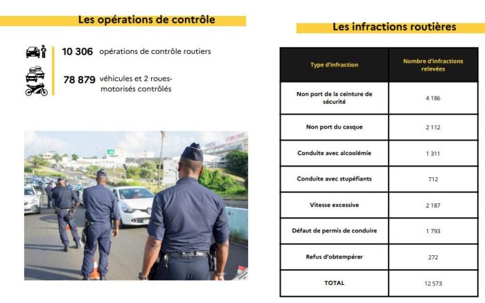 Bilan des contrôles routiers 2023 en Martinique